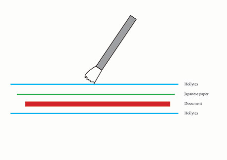 A diagram showing how the Japanese paper backing was applied to the document. There is a layer of Hollytex at the bottom, then the document, the Japanese paper, and a layer of Hollytex on the top. The wheat starch paste can then be applied through the top layer of Hollytex using a brush.