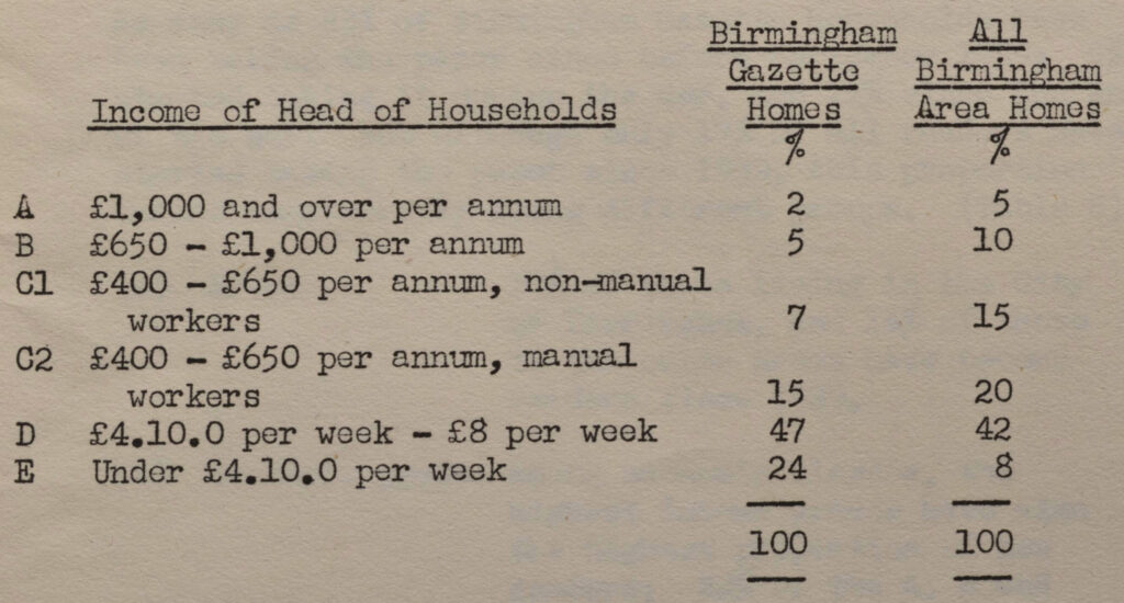 The first use of the ABC1 grading system in a readership survey of the Birmingham Gazette in May 1951.